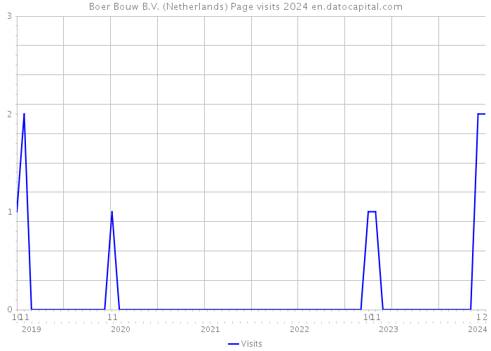 Boer Bouw B.V. (Netherlands) Page visits 2024 