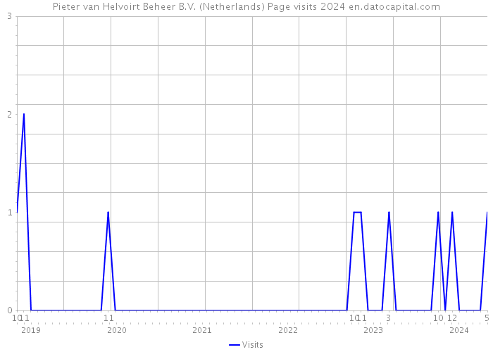 Pieter van Helvoirt Beheer B.V. (Netherlands) Page visits 2024 