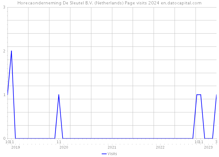 Horecaonderneming De Sleutel B.V. (Netherlands) Page visits 2024 