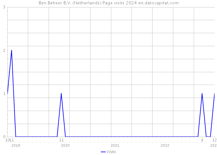 Ben Beheer B.V. (Netherlands) Page visits 2024 