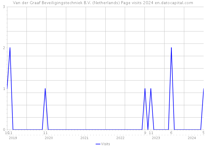 Van der Graaf Beveiligingstechniek B.V. (Netherlands) Page visits 2024 