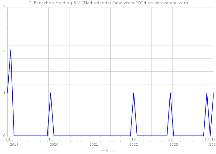 G. Benschop Holding B.V. (Netherlands) Page visits 2024 