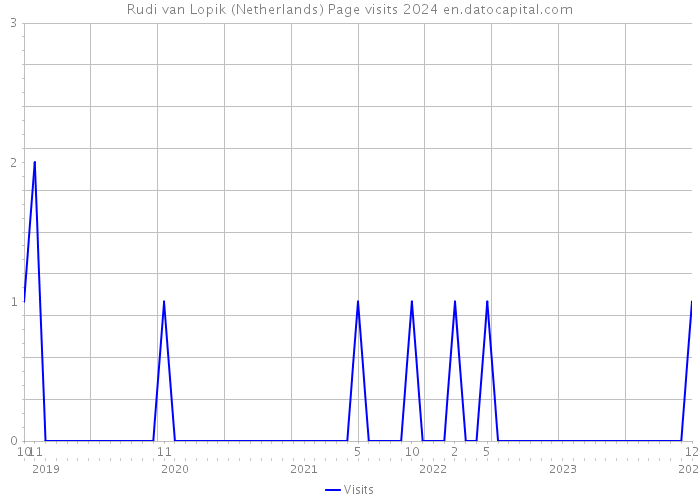 Rudi van Lopik (Netherlands) Page visits 2024 