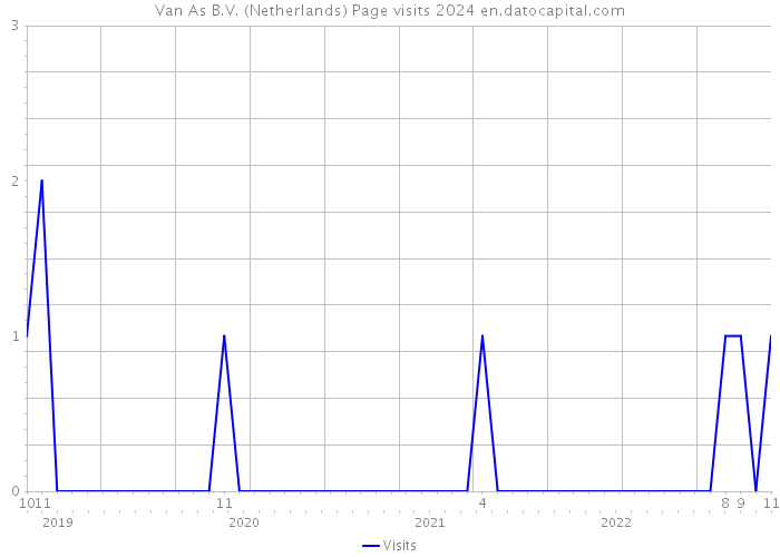 Van As B.V. (Netherlands) Page visits 2024 