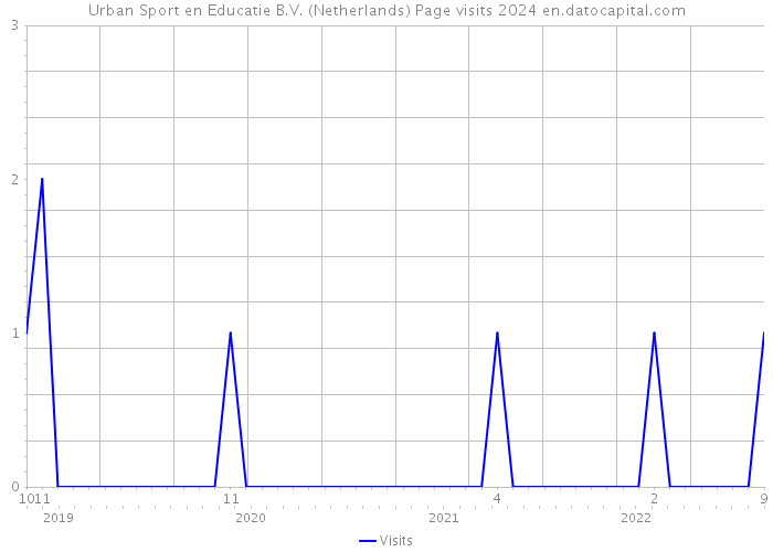 Urban Sport en Educatie B.V. (Netherlands) Page visits 2024 