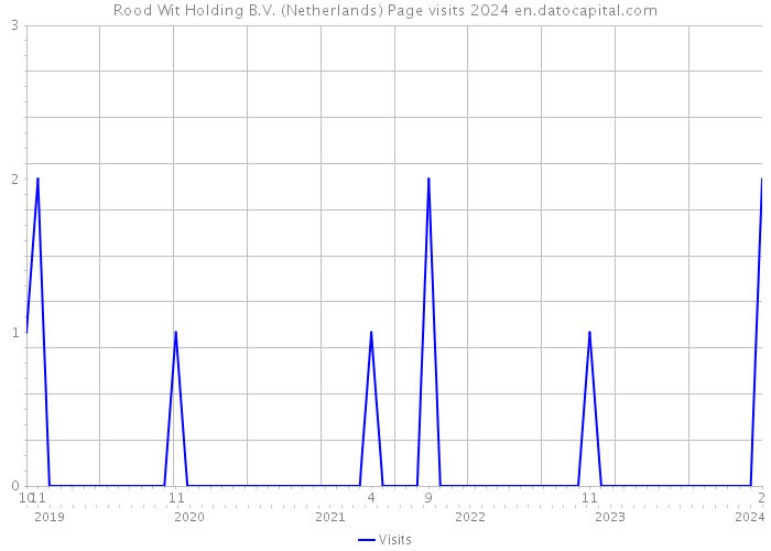 Rood Wit Holding B.V. (Netherlands) Page visits 2024 