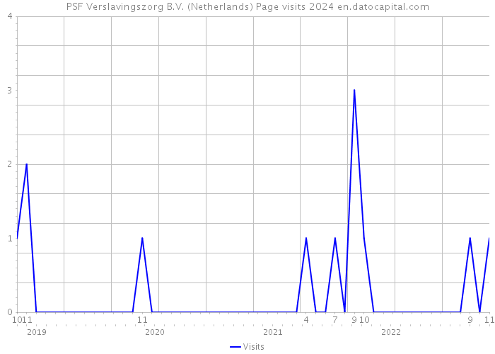 PSF Verslavingszorg B.V. (Netherlands) Page visits 2024 