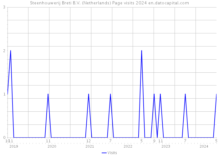 Steenhouwerij Breti B.V. (Netherlands) Page visits 2024 