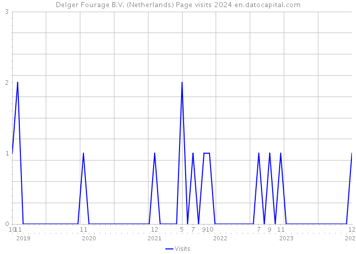 Delger Fourage B.V. (Netherlands) Page visits 2024 
