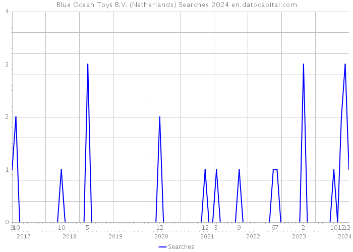 Blue Ocean Toys B.V. (Netherlands) Searches 2024 