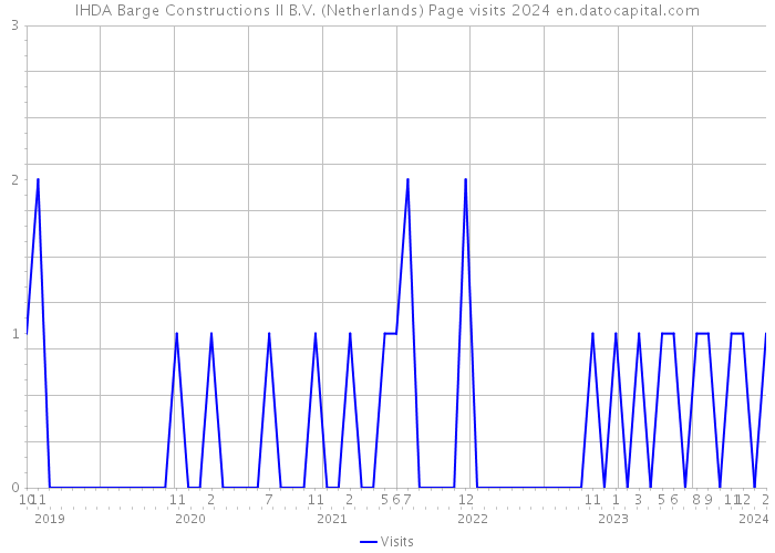 IHDA Barge Constructions II B.V. (Netherlands) Page visits 2024 