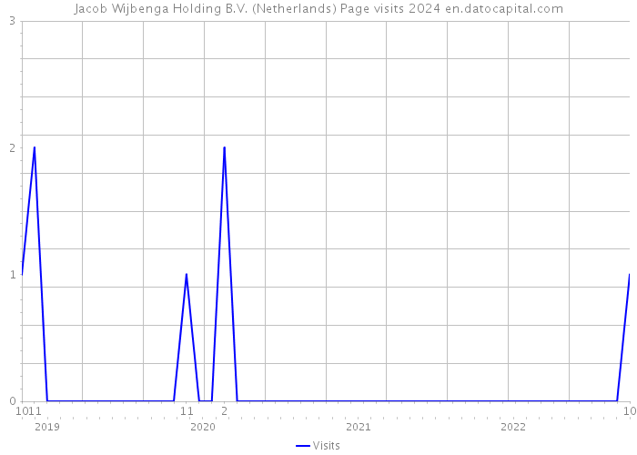 Jacob Wijbenga Holding B.V. (Netherlands) Page visits 2024 