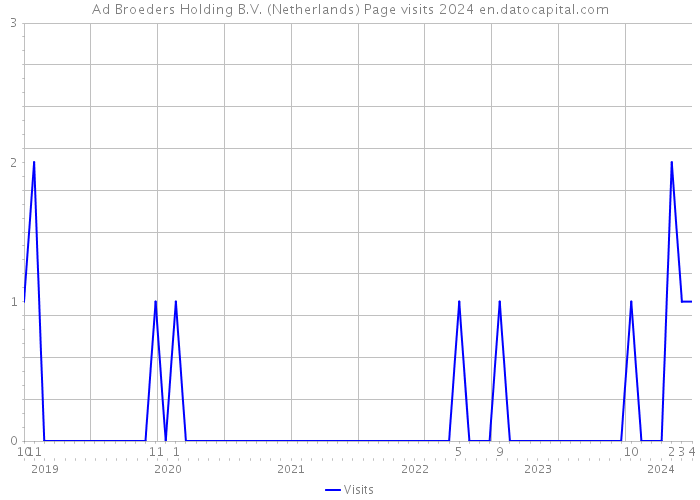 Ad Broeders Holding B.V. (Netherlands) Page visits 2024 