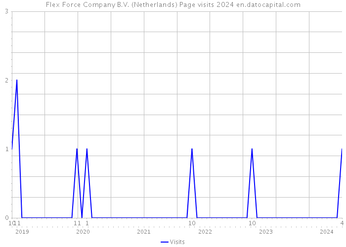Flex Force Company B.V. (Netherlands) Page visits 2024 