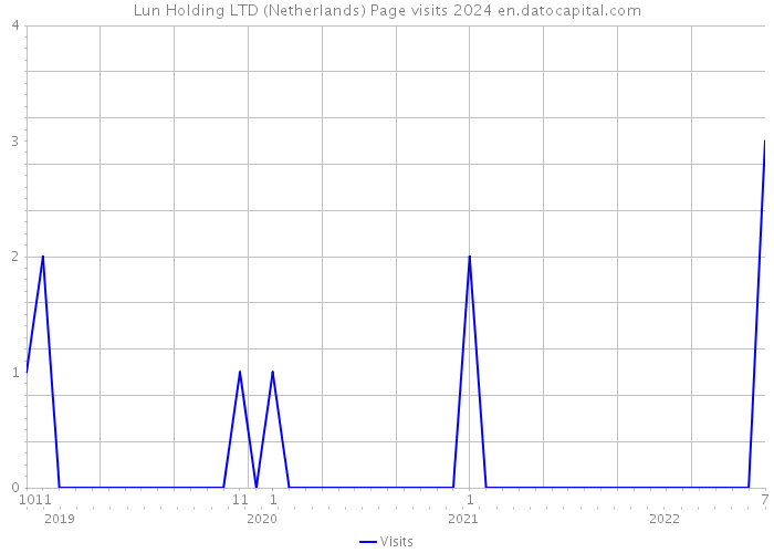 Lun Holding LTD (Netherlands) Page visits 2024 