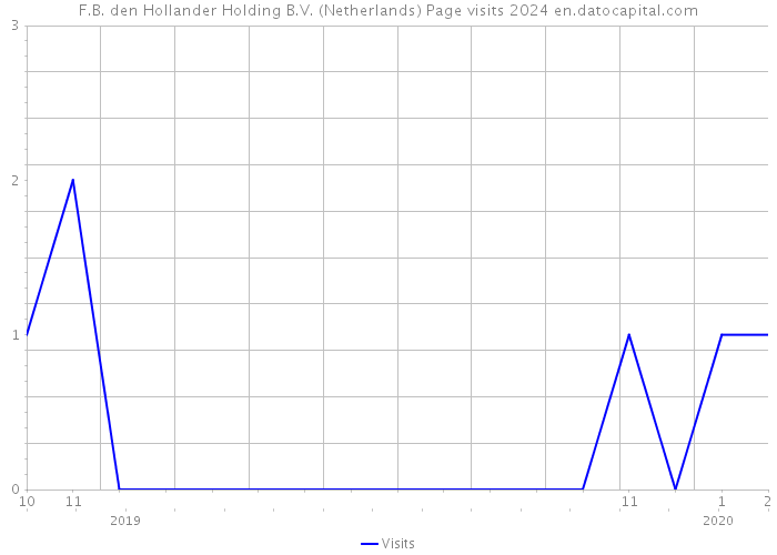 F.B. den Hollander Holding B.V. (Netherlands) Page visits 2024 