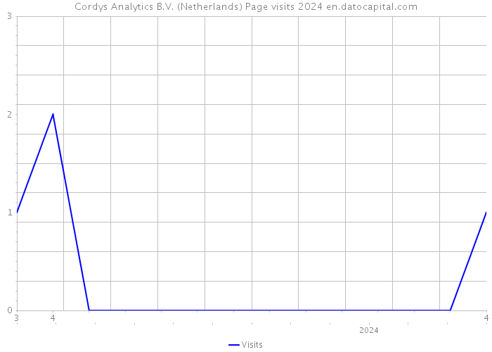 Cordys Analytics B.V. (Netherlands) Page visits 2024 