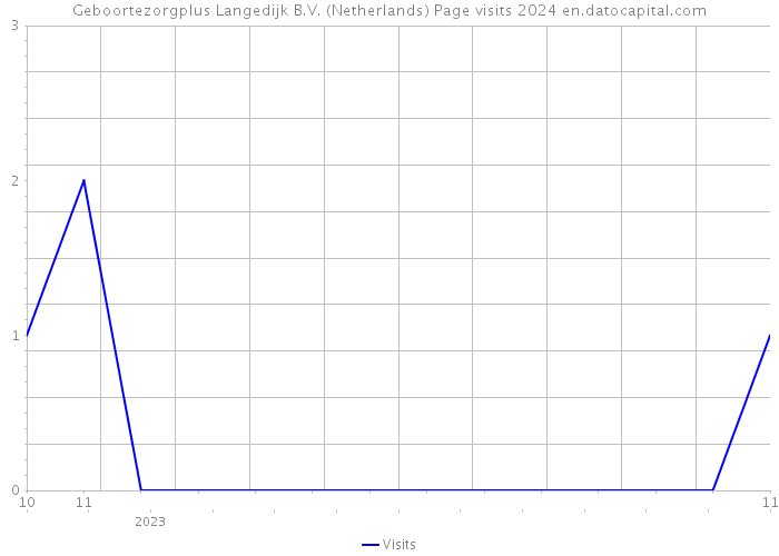 Geboortezorgplus Langedijk B.V. (Netherlands) Page visits 2024 