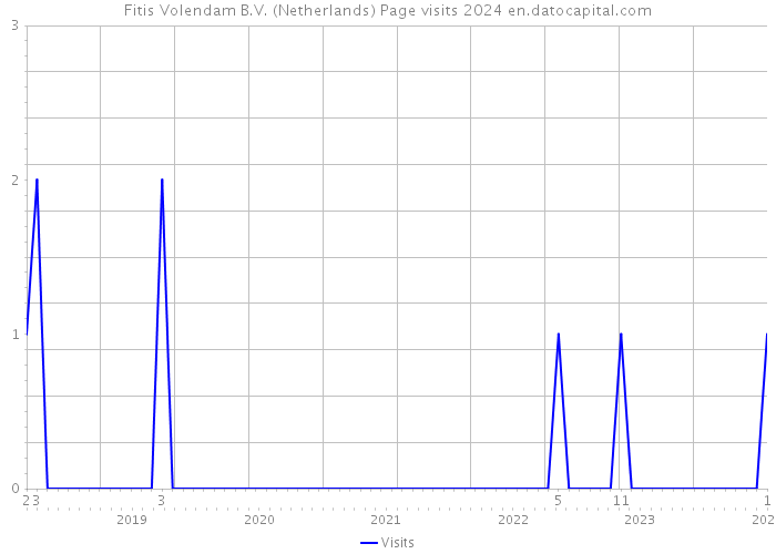 Fitis Volendam B.V. (Netherlands) Page visits 2024 