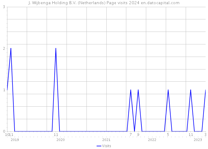 J. Wijbenga Holding B.V. (Netherlands) Page visits 2024 