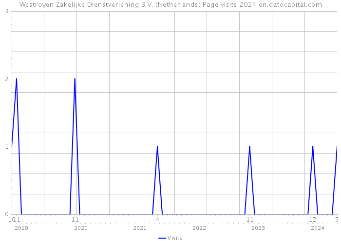 Westroyen Zakelijke Dienstverlening B.V. (Netherlands) Page visits 2024 