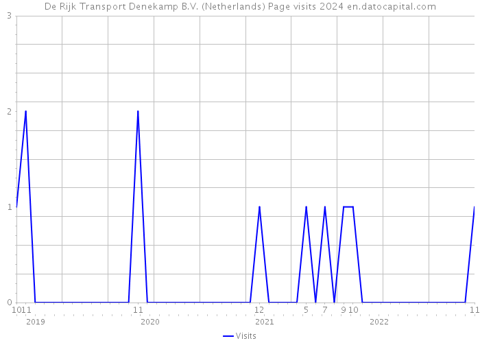 De Rijk Transport Denekamp B.V. (Netherlands) Page visits 2024 
