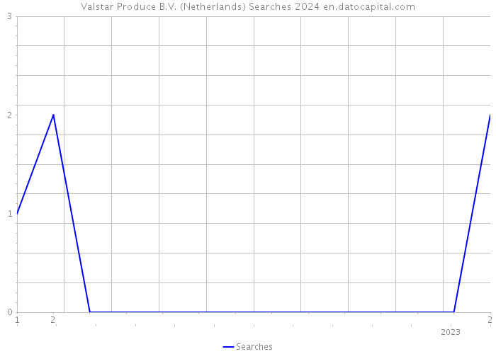 Valstar Produce B.V. (Netherlands) Searches 2024 