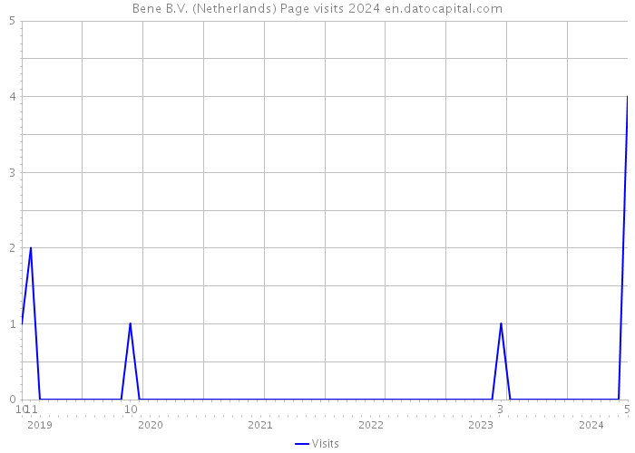 Bene B.V. (Netherlands) Page visits 2024 
