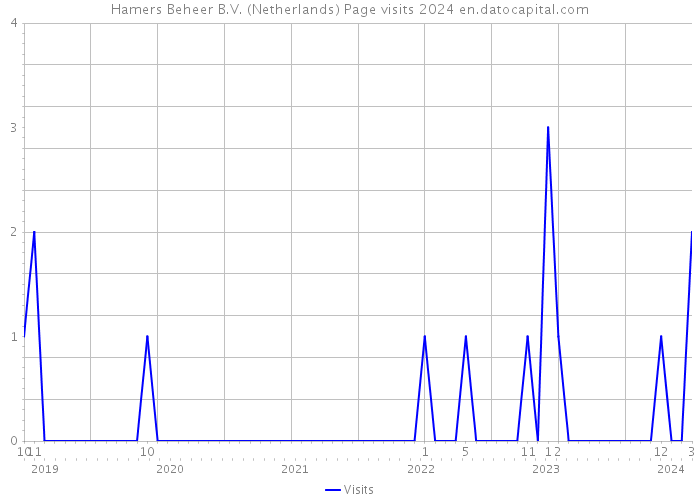 Hamers Beheer B.V. (Netherlands) Page visits 2024 