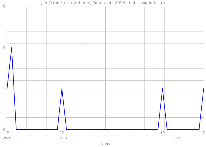 Jan Olthuis (Netherlands) Page visits 2024 