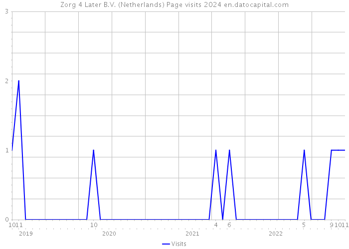 Zorg 4 Later B.V. (Netherlands) Page visits 2024 