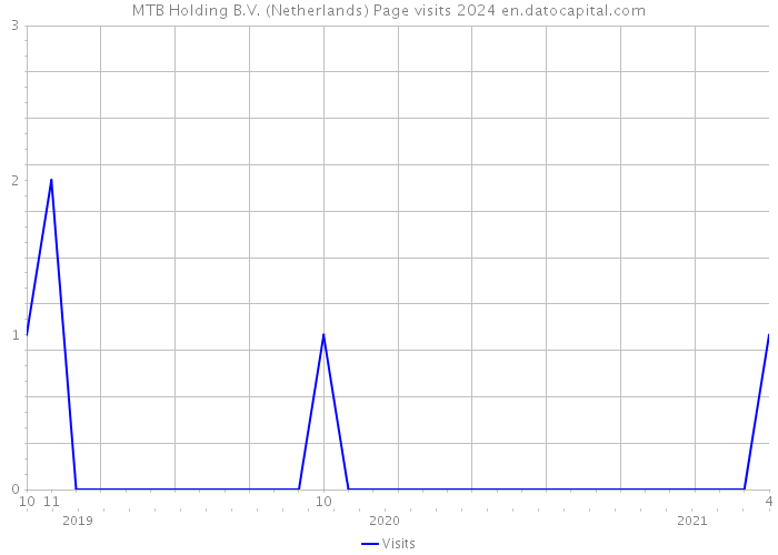 MTB Holding B.V. (Netherlands) Page visits 2024 