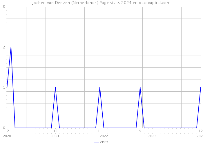 Jochen van Denzen (Netherlands) Page visits 2024 