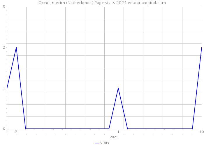 Oceal Interim (Netherlands) Page visits 2024 