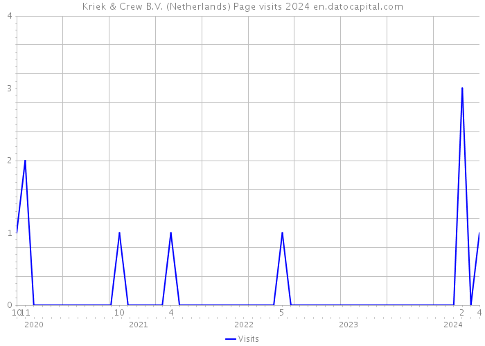 Kriek & Crew B.V. (Netherlands) Page visits 2024 