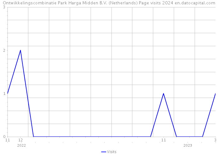 Ontwikkelingscombinatie Park Harga Midden B.V. (Netherlands) Page visits 2024 