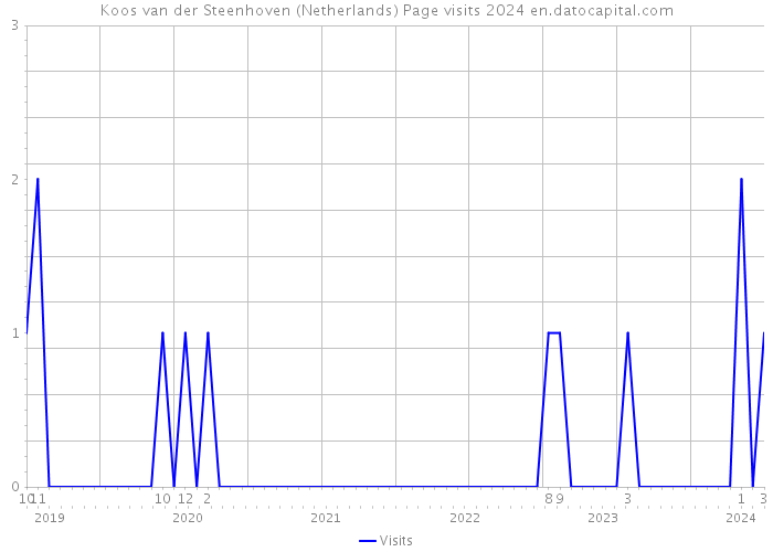 Koos van der Steenhoven (Netherlands) Page visits 2024 