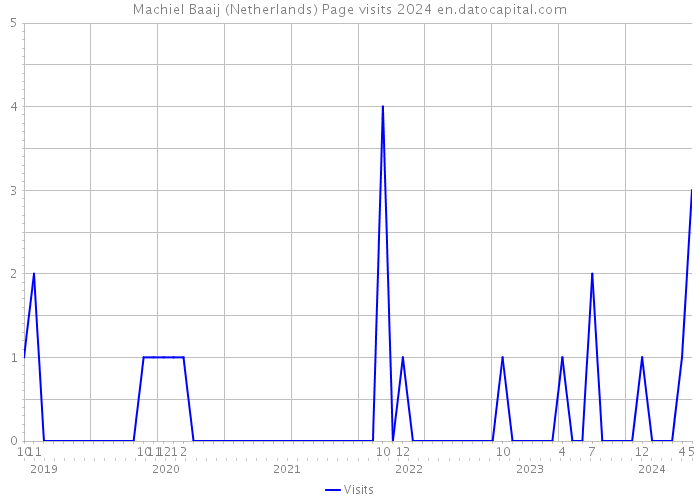 Machiel Baaij (Netherlands) Page visits 2024 