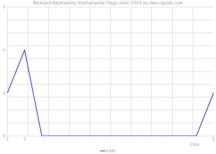 Bertrand Barthélemy (Netherlands) Page visits 2024 
