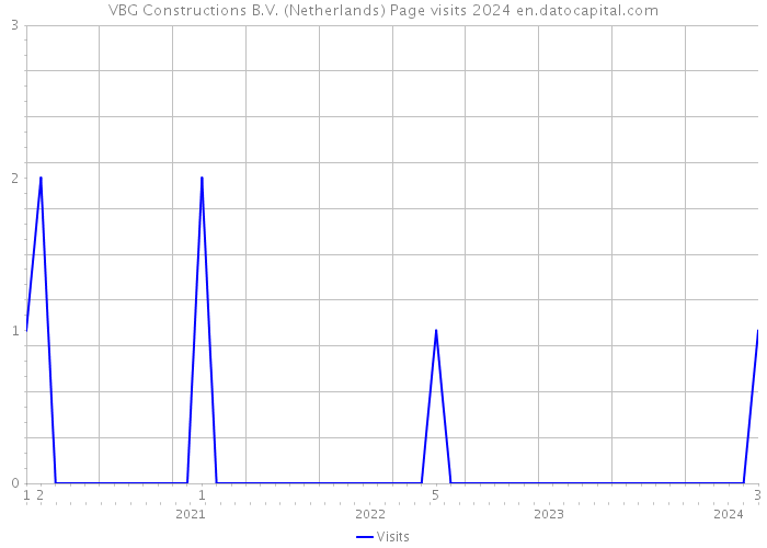 VBG Constructions B.V. (Netherlands) Page visits 2024 