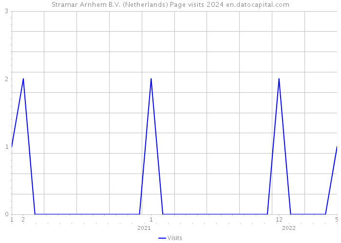 Stramar Arnhem B.V. (Netherlands) Page visits 2024 