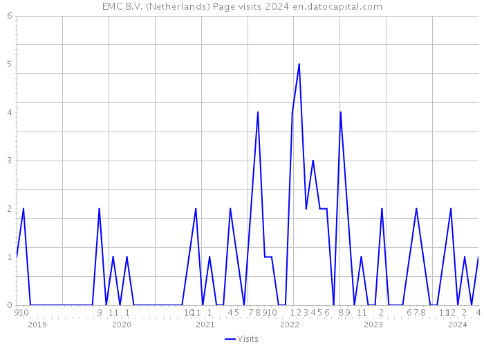EMC B.V. (Netherlands) Page visits 2024 
