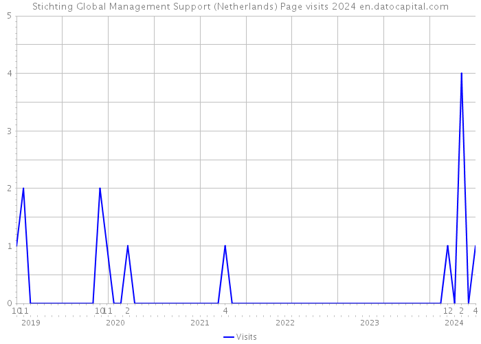 Stichting Global Management Support (Netherlands) Page visits 2024 