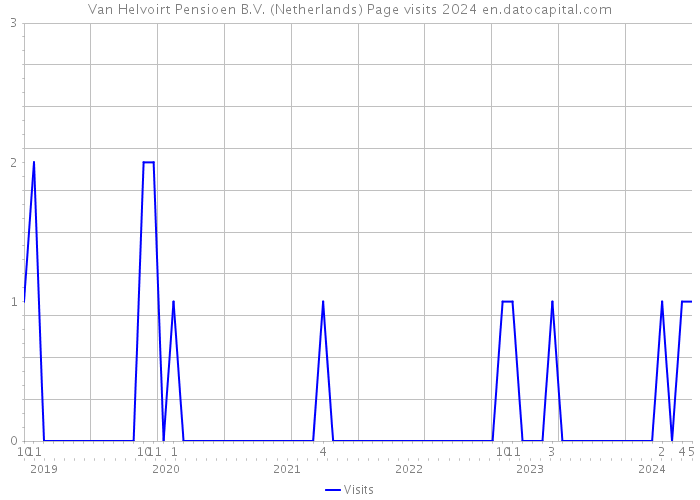 Van Helvoirt Pensioen B.V. (Netherlands) Page visits 2024 