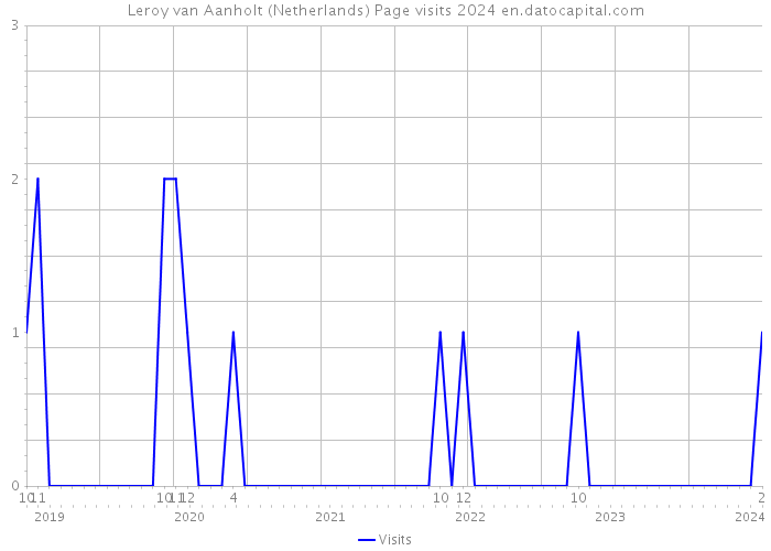Leroy van Aanholt (Netherlands) Page visits 2024 