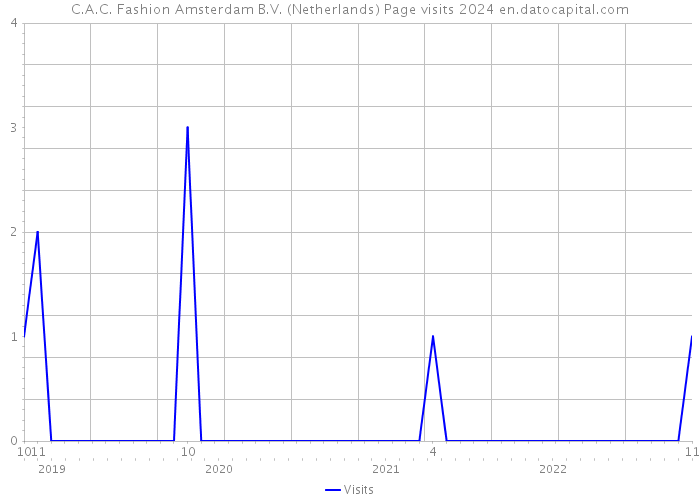 C.A.C. Fashion Amsterdam B.V. (Netherlands) Page visits 2024 