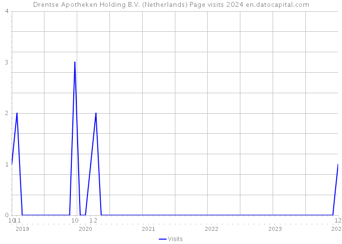 Drentse Apotheken Holding B.V. (Netherlands) Page visits 2024 