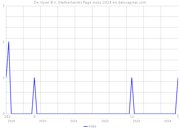De Vijver B.V. (Netherlands) Page visits 2024 