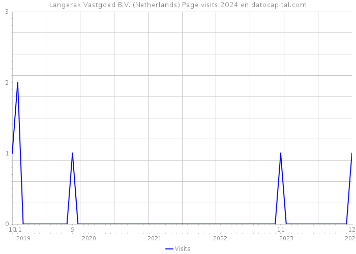 Langerak Vastgoed B.V. (Netherlands) Page visits 2024 