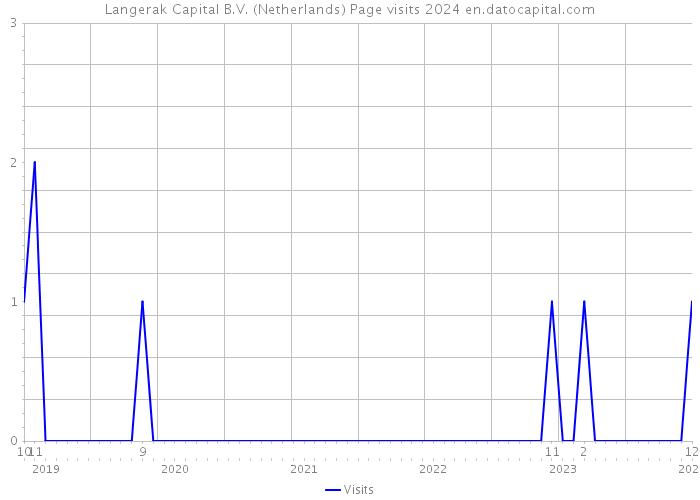 Langerak Capital B.V. (Netherlands) Page visits 2024 